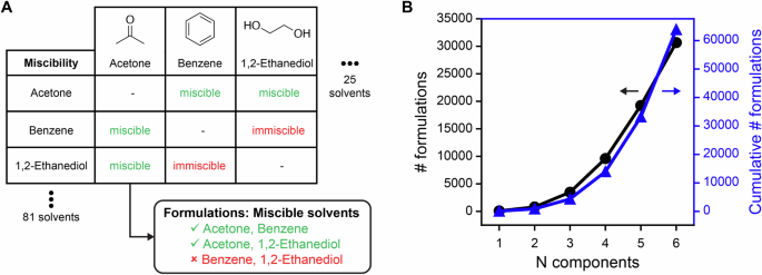 Leveraging high-throughput molecular simulations and machine learning for the design of chemical mixtures Leveraging high-throughput molecular simulations and machine learning for the design of chemical mixtures