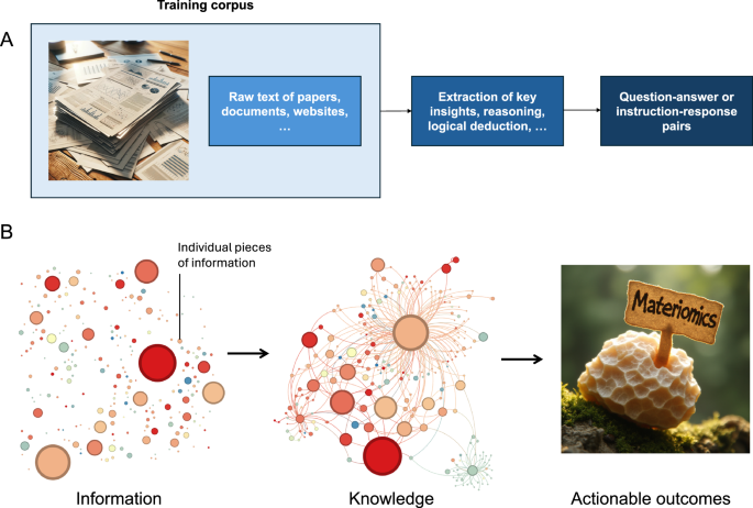 Fine-tuning large language models for domain adaptation: exploration of training strategies, scaling, model merging and synergistic capabilities