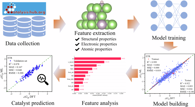 Efficient Design of High-Performance Hydrogen Evolution Catalysts using Machine Learning