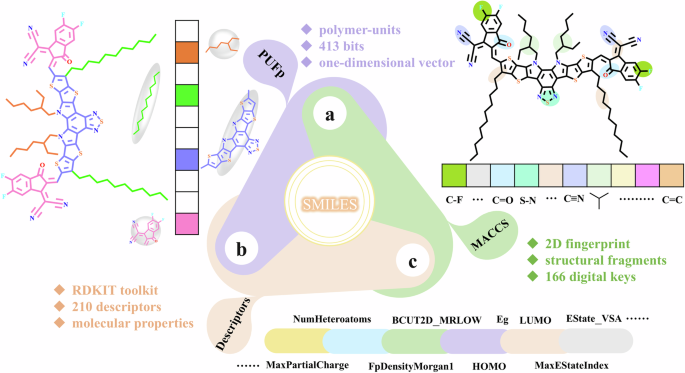 Advancing organic photovoltaic materials by machine learning-driven design with polymer-unit fingerprints Advancing organic photovoltaic materials by machine learning-driven design with polymer-unit fingerprints