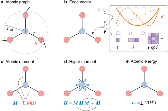 Cartesian atomic moment machine learning interatomic potentials | npj ...
