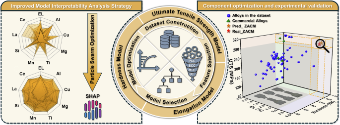 Novel machine learning driven design strategy for high strength Zn Alloys optimization with multiple constraints Novel machine learning driven design strategy for high strength Zn Alloys optimization with multiple constraints