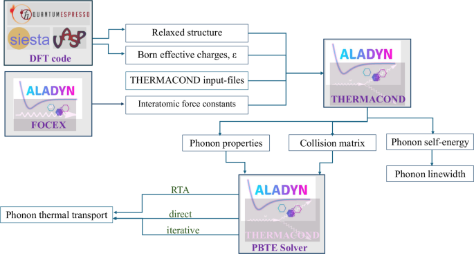 THERMACOND, a code to compute lattice thermal conductivity from harmonic and anharmonic force constants