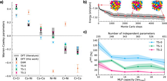 Capturing short-range order in high-entropy alloys with machine learning potentials