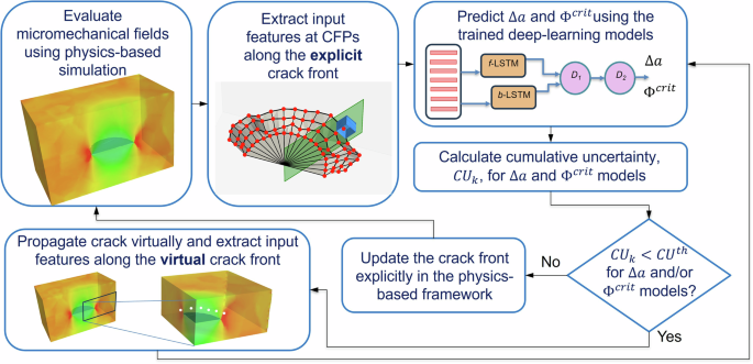 Revolutionizing Fatigue Crack Growth Simulations: An Interleaved Physics-Based Deep Learning Approach