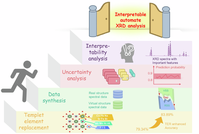 Interpretable X-ray Diffraction Analysis Using Confidence-Driven Deep Learning with Template Element Replacement