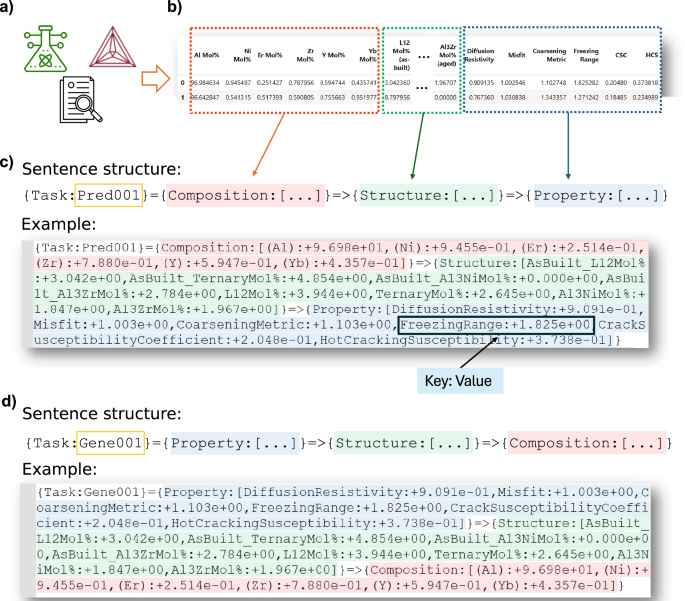 End-to-End Prediction and Design of Alloys