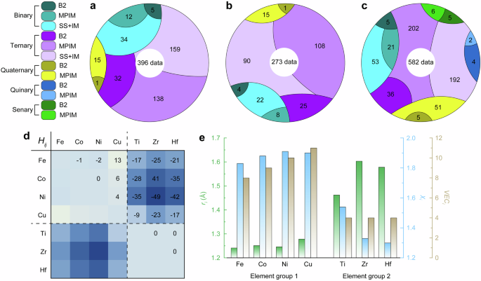 Accelerating Discovery of Single-Phase B2 Intermetallics with a Physics-Informed Machine Learning Framework
