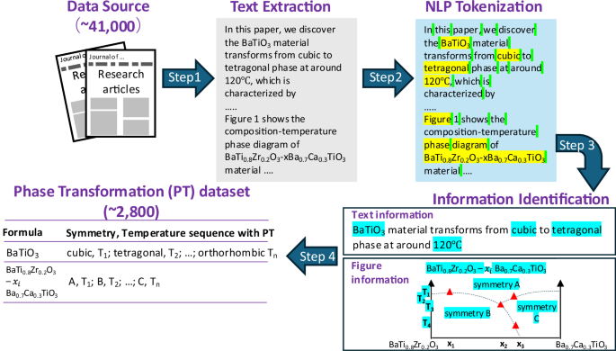 FerroAI: Predicting Ferroelectric Material Phase Diagrams with Deep Learning