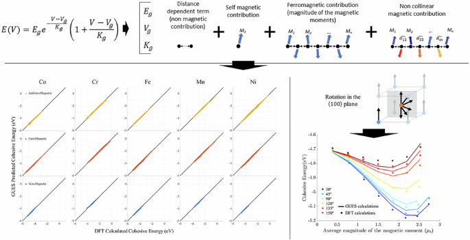 Unified generalized universal equation of states for magnetic Co, Cr, Fe, Mn and Ni: an approach for non-collinear atomistic modelling