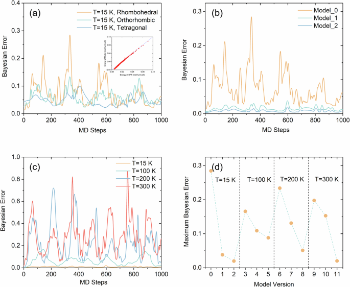 On-the-fly machine learning-assisted high accuracy second-principles model for BaTiO<sub>3</sub>