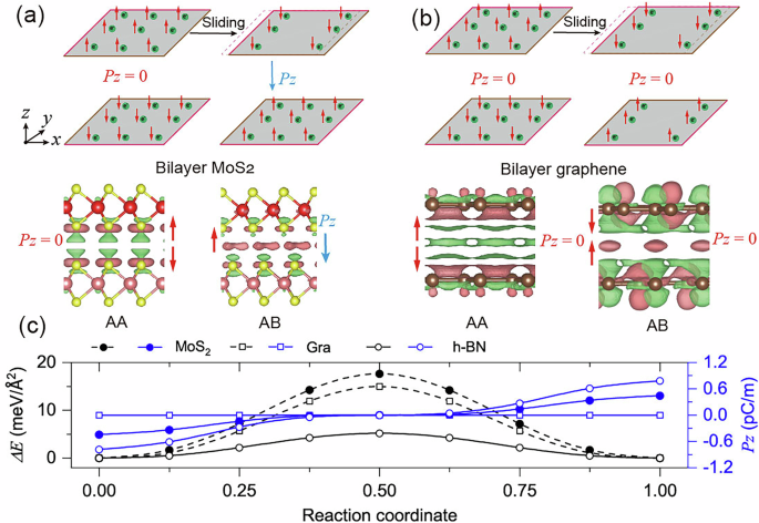 Breaking the synchrony of sliding ferroelectricity and sliding energy ...
