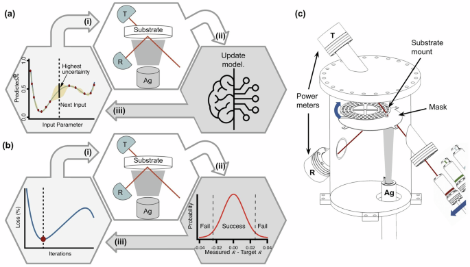 A self-driving physical vapor deposition system making sample-specific decisions on the fly