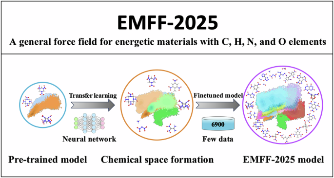 EMFF-2025: a general neural network potential for energetic materials with C, H, N, and O elements