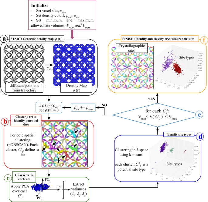 Unsupervised density-based method for analyzing ion mobility in ...