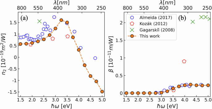 Real-time time-dependent density functional theory study of optical Kerr nonlinearities in semiconductors and metals