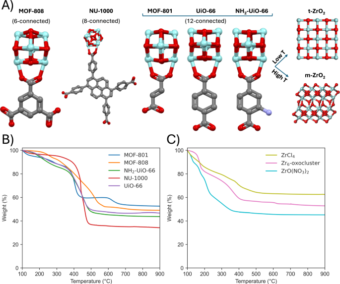Data-driven transfer learning across MOF-derived zirconia polymorphs
