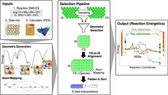From global optimization to transition state search: an automated workflow for surface reaction barriers