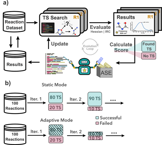 Evolving transition-state search with agentic large language models