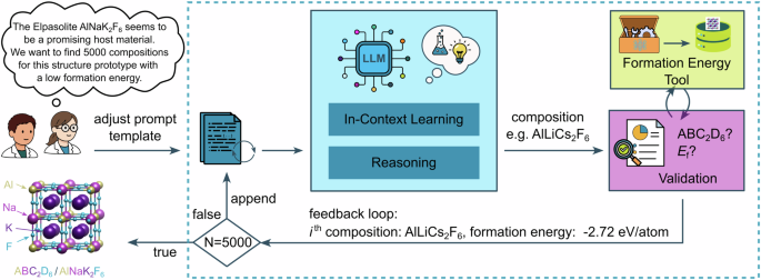 AI Breakthrough: How Large Language Models Are Designing New Crystals