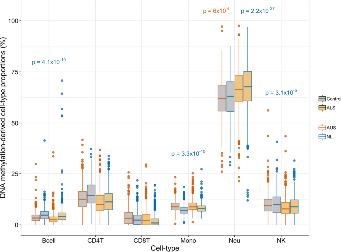 Significant Out Of Sample Classification From Methylation Profile