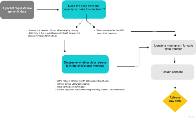 Please Give Me A Copy Of My Child S Raw Genomic Data Npj Genomic Medicine
