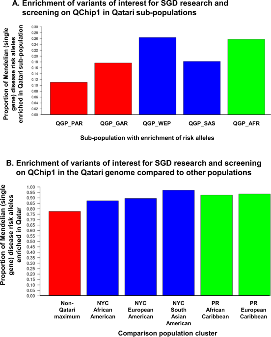 The Qchip1 Knowledgebase And Microarray For Precision Medicine In Qatar Npj Genomic Medicine
