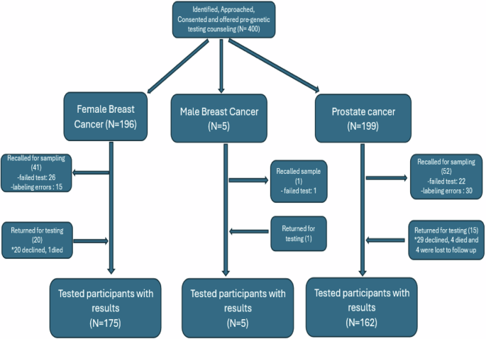Germline sequence variation in cancer genes in Rwandan breast and ...