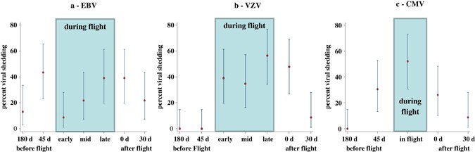 Latent virus reactivation in astronauts on the international space station