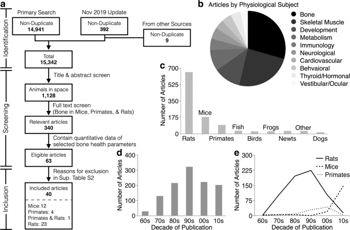 Bone Health In Spacefaring Rodents And Primates Systematic Review And Meta Analysis Npj Microgravity