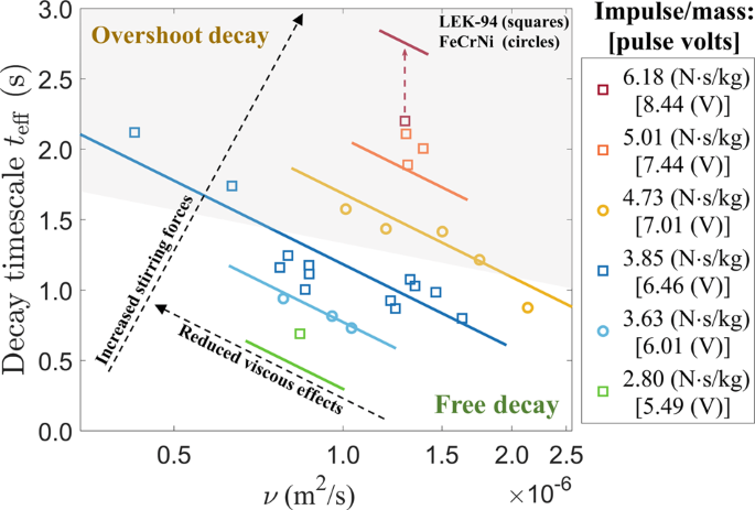 Thermodynamic Evaluation of the Surface Tension and Viscosity of Liquid  Quaternary Alloys: The Ti-Al-Cr-Nb System