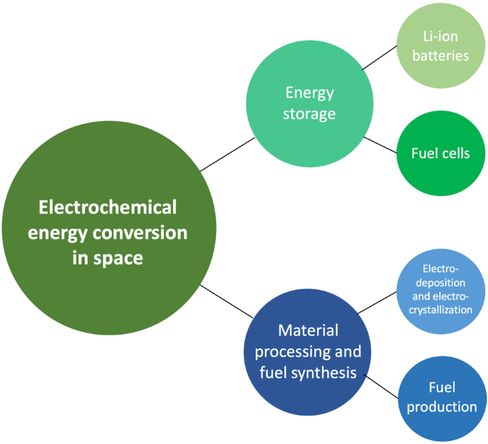 A review on the recent advances in electrochemical treatment