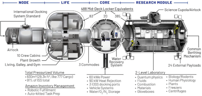 Orbital Reef and commercial low Earth orbit destinations—upcoming space research opportunities