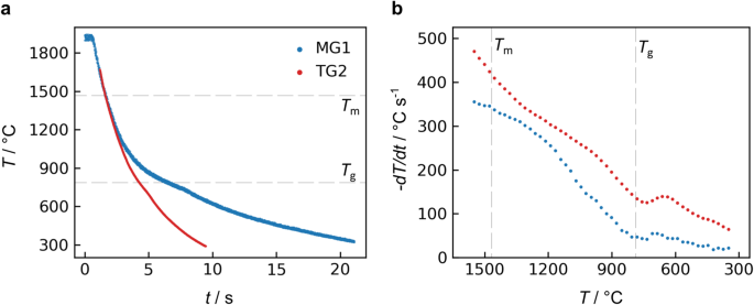 Microgravity effects on nonequilibrium melt processing of neodymium titanate: thermophysical properties, atomic structure, glass formation and crystallization