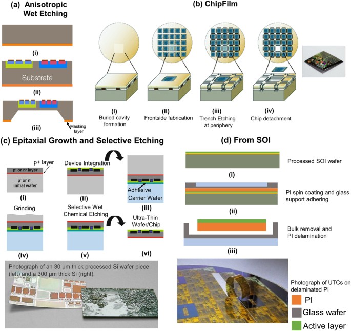 Ultra-thin chips for high-performance flexible electronics