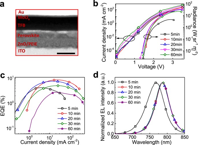The Formation Of Perovskite Multiple Quantum Well Structures For