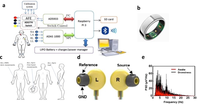 Flexible Magnetic Field Nanosensors for Wearable Electronics: A Review