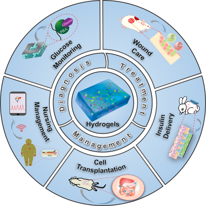 Hydrogel-based flexible materials for diabetes diagnosis 