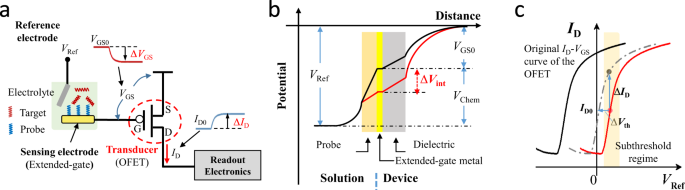 Solution processed low power organic field-effect transistor bio-chemical sensor of high transconductance efficiency