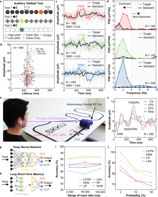 Wearable EEG electronics for a Brain–AI Closed-Loop System to