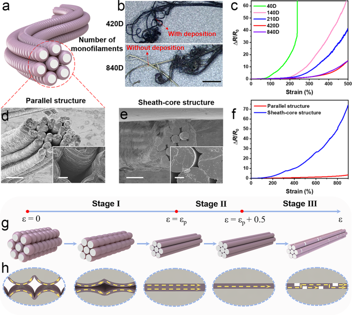 A highly stretchable and conductive continuous composite filament with  buckled polypyrrole coating for stretchy electronic textiles - ScienceDirect