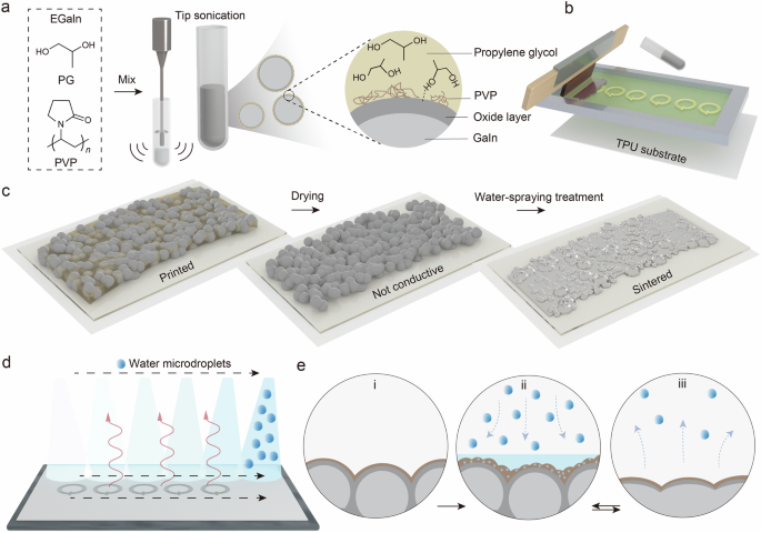 Fully screen printed stretchable liquid metal multilayer circuits using green solvents and scalable water-spray sintering
