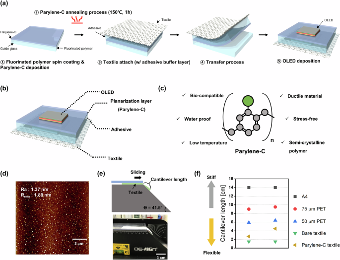Advanced textile-based OLEDs utilizing parylene-C planarization for enhanced flexibility and stability in true wearing displays