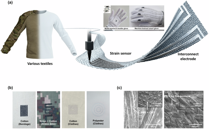 Fabrication of multifunctional wearable interconnect E-textile platform using direct ink writing (DIW) 3D printing