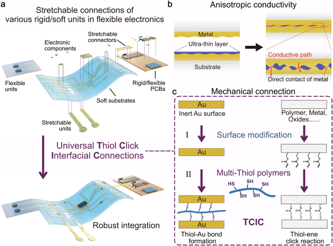 A universal method for constructing stretchable and conductive connections in flexible electronics