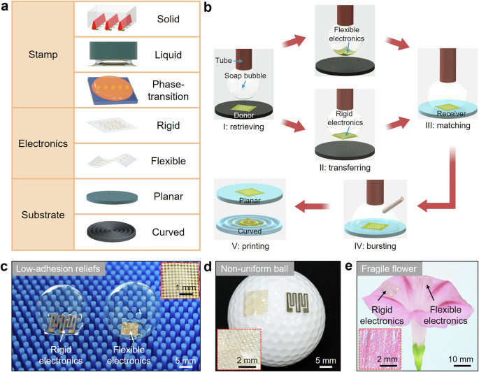 A versatile transfer printing technique through soap bubble