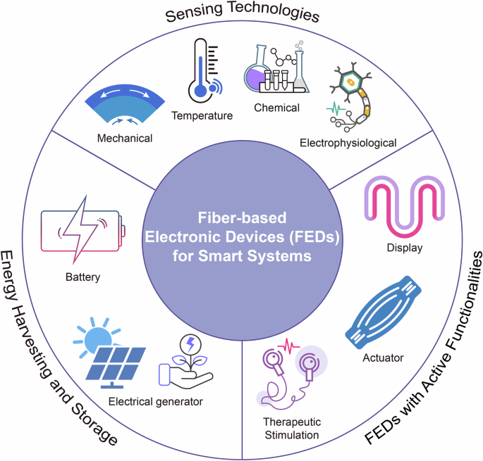Advances and perspectives in fiber-based electronic devices for next-generation soft systems