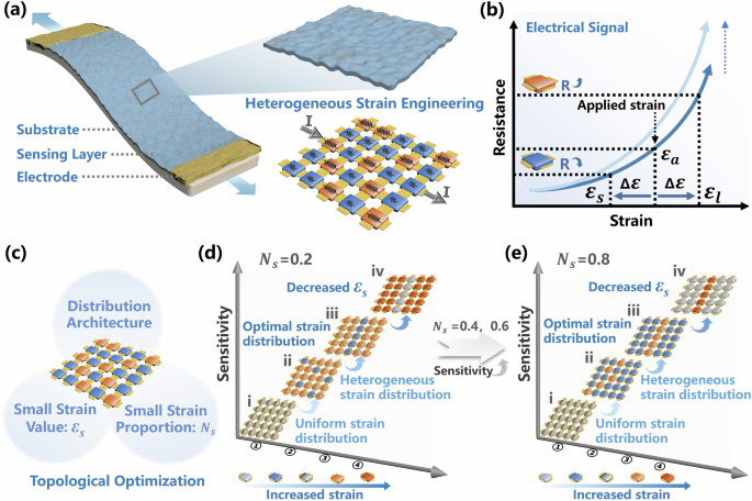 Topological optimization of heterogeneous strain structures for computational design of ultra-sensitive strain sensors