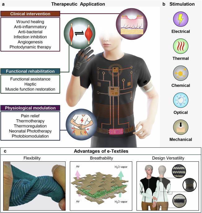 Textile electronic systems for therapeutic applications