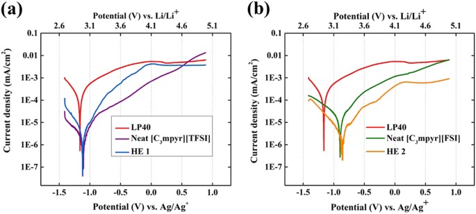 Passivation behaviour of aluminium current collector in ionic liquid alkyl  carbonate (hybrid) electrolytes | npj Materials Degradation